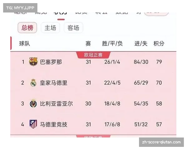 巴萨31轮84球领跑进攻榜，场均2.71球展现恐怖火力